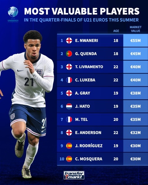 德转统计本届欧青赛身价最高10人：恩瓦内里5500万欧第一